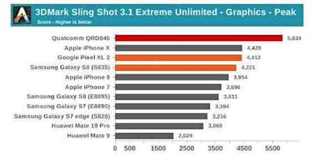 高通s845跑分曝光：圖像處理超越iphone X的a11 每日頭條