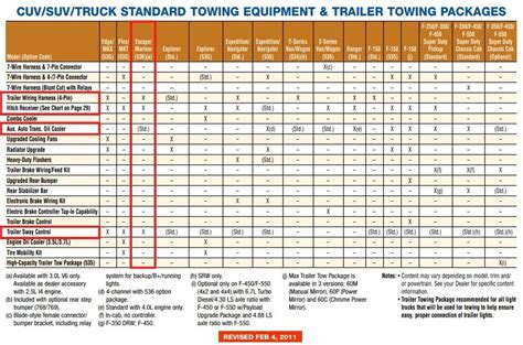 2011 Ford Escape Towing Capacity Charts