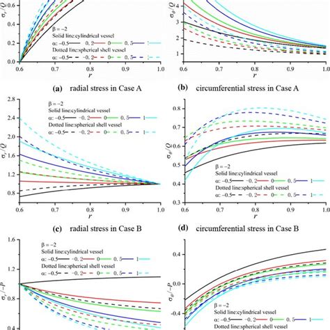 Radial And Circumferential Stress Distribution Of Fg Cylinderspherical Download Scientific