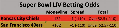 NFL Super Bowl Over/Under Odds