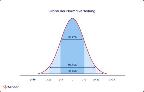 Normalverteilung Verstehen Und Interpretieren Mit Beispiel