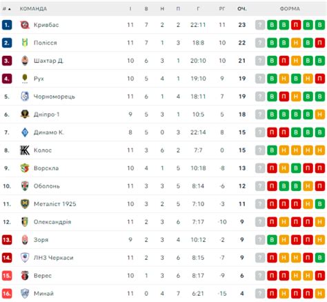 Чемпіонат України з футболу УПЛ 11 тур 2023 24 розклад матчів результати турнірна таблиця