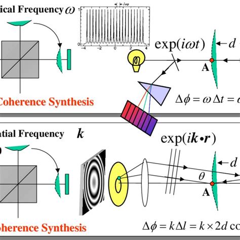 Relation Between Temporal Coherence And Spatial Coherence Download