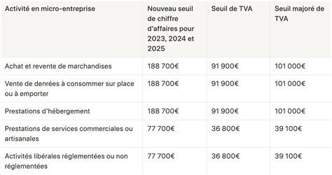 Les Nouveaux Seuils De La Micro Entreprise En 2023 2024 Et 2025