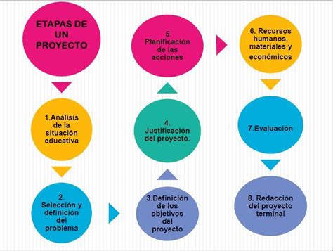 PASOS PARA ELABORACIÓN DE PROYECTO DE AULA Tracing worksheets