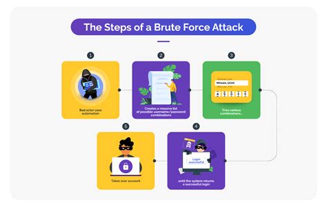 What Is A Brute Force Attack Arkose Labs