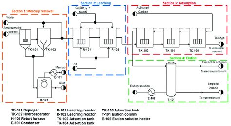 Process Flow Diagram For Hydrometallurgical Gold Recovery Using Sodium