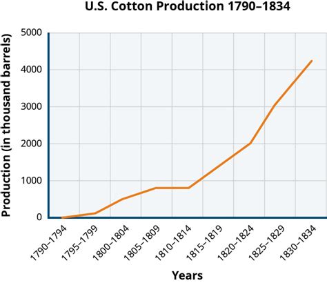 Cotton Gin