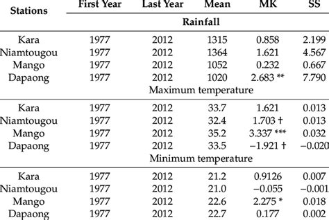 Summary Of The Modified Mann Kendall MK Test And Sen S Slope Test