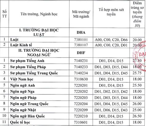 Điểm Chuẩn Năm 2022 Theo Phương Thức Xét Học Bạ Thpt Của Trường Đh Luật