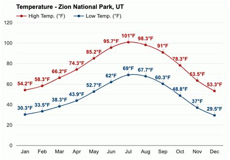 Zion National Park Weather In August Weather And Climate