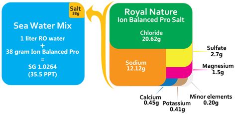 Ion Balanced Pro Reef Salt Kg Beutel Royal Nature