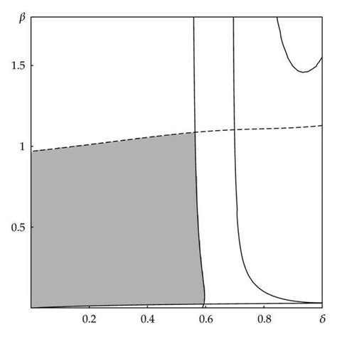 Region Of Stability Of The Equilibrium For In The