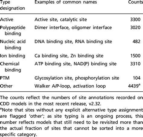 Site Types And Names As Defined In Conserved Domain Database Models And