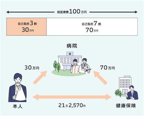 知らないと損高額療養費制度とは申請方法や対象になる費用まとめ