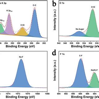 Xps Highresolution A C S And K P Spectra B O S Spectrum C Na