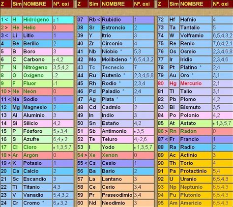 Simbolos Quimicos Tabla Periodica Tabla Periódica De Química Tabla Periodica Grupos Tabla