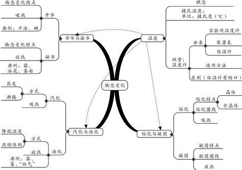 2018年中考物理总复习第1课时物态变化精讲文档下载