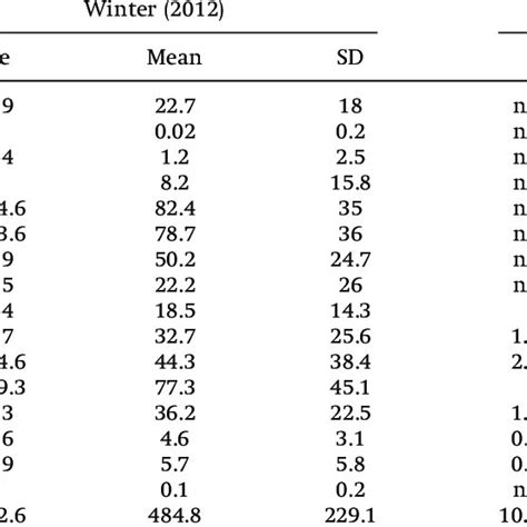 Concentrations Of Pahs Ng G Dw In Surface Sediments Of The East