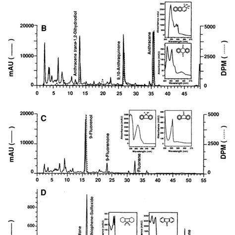 Hplc Elution Profiles Of Metabolites Of Pyrene A Anthracene B