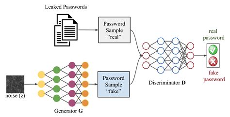 Passgan A Deep Learning Approach For Password Guessing Deepai