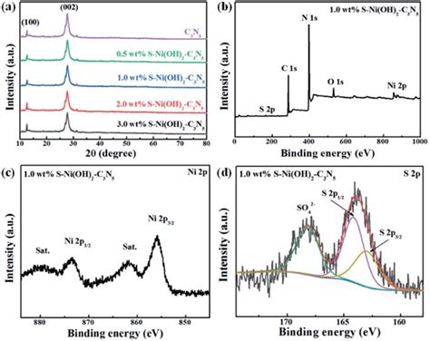 A Xrd Patterns Of C 3 N 5 And S Ni Oh 2 C 3 N 5 With Different Download Scientific Diagram