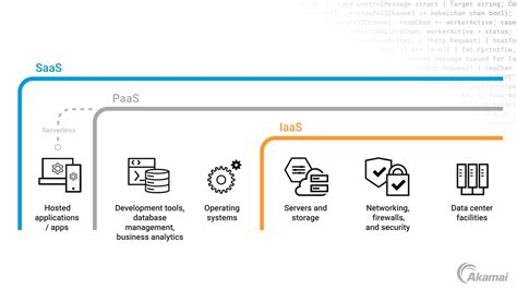 Che cos è il PaaS Platform as a Service Akamai