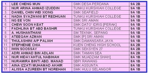 Result Spm 9a Gelagat Calon Yang Mengambil Keputusan Spm 2018 30