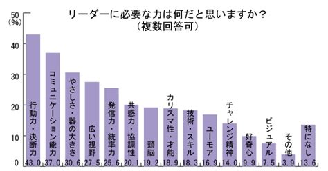 社会人の558％がリーダーシップの必要性を感じている！「理想のリーダー」第1位は？ 株式会社オウチーノのプレスリリース