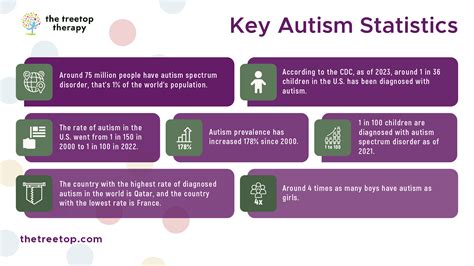 Autism Statistics And Facts How Many People Have Autism