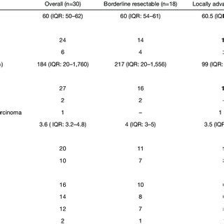 Kaplan Meier Curves Comparing Resected With Inoperable Borderline