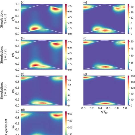 Spatio Temporal Plots Of The Electron Impact Excitation Rate From The