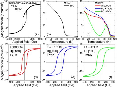 A Hysteresis Loop Measured At 5 K For A Ga 1 X Mn X As 1 Y P Y