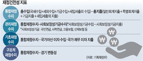 확장적 재정정책 논란 속재정수지 지표 확대 고민 길어지는 정부