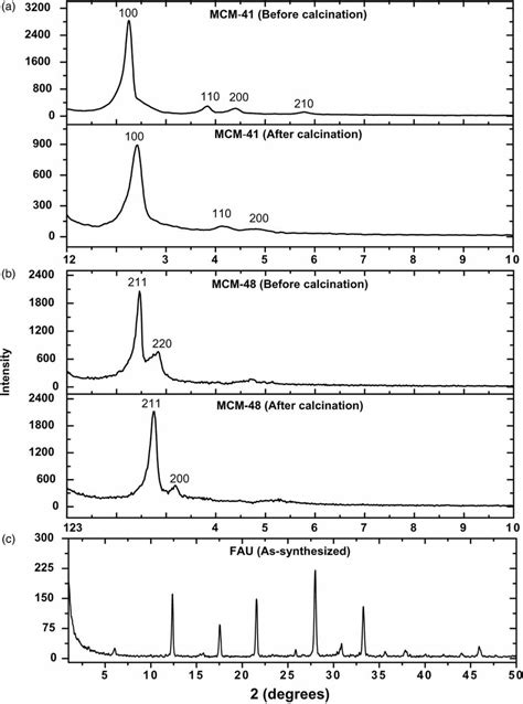 Xrd Patterns Of A Mcm 41 Before And After Calcination B Mcm 48