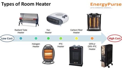 Types Of Room Heater | atelier-yuwa.ciao.jp