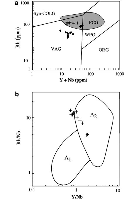 Tectonic Discrimination Diagrams A Rb Vs Y Nb Diagram Pearce Et