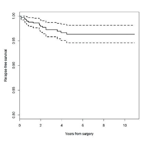 Kaplan Meier Survival Curve For Relapse Free Survival Rfs Dotted