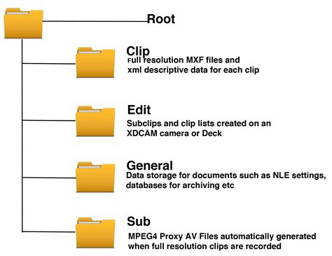 Folder Structure Diagram Text Organizing Your Folder Structu