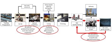 Zero-defect manufacturing of composite parts | CompositesWorld