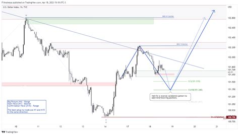 Action Zones Trading Ideas On Twitter Consistent