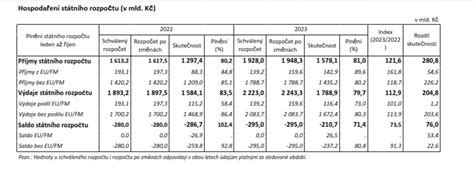 Galerie Schodek Rozpočtu Je Po říjnu 210 7 Miliard Vývoj Je Pozitivní