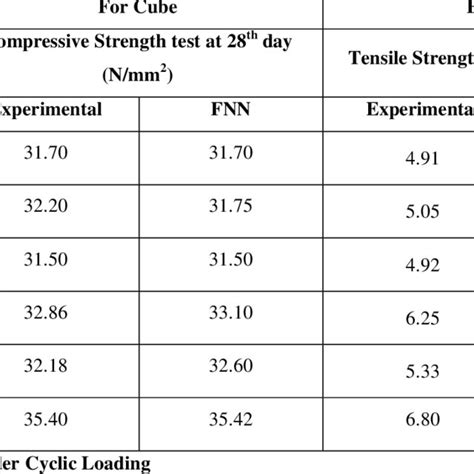 Results Of Cube And Cylinder Specimen Compressive Strength And Tensile