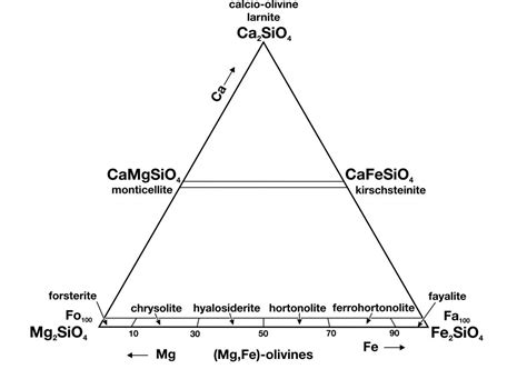 Olivine Geology Is The Way