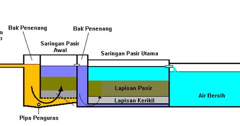 Pengolahan Air Bersih Newstempo