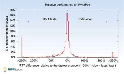 Measuring World Ipv6 Launch Comparing Ipv4 And Ipv6 Performance Ripe Labs