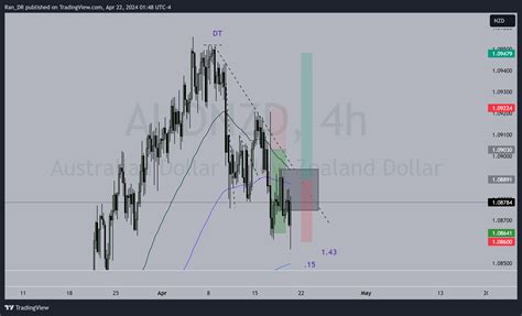 Oanda Audnzd Chart Image By Ran Dr Tradingview