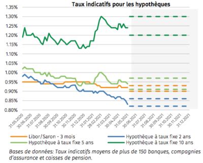 Estimation des taux hypothécaires juin 2021 investir ch