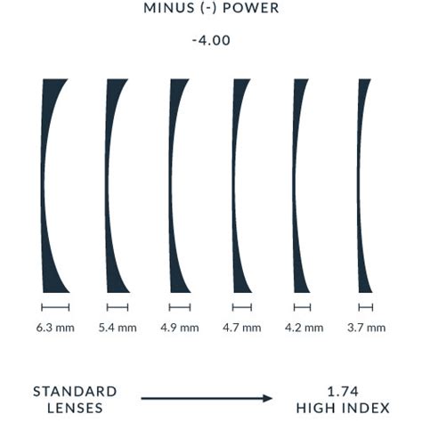 High Index Lenses And Glasses Ultimate Buyer’s Guide 2021 Eyewear Genius