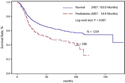 Kaplan Meier Survival Curve In Normal And Prediabetic Escc Patients